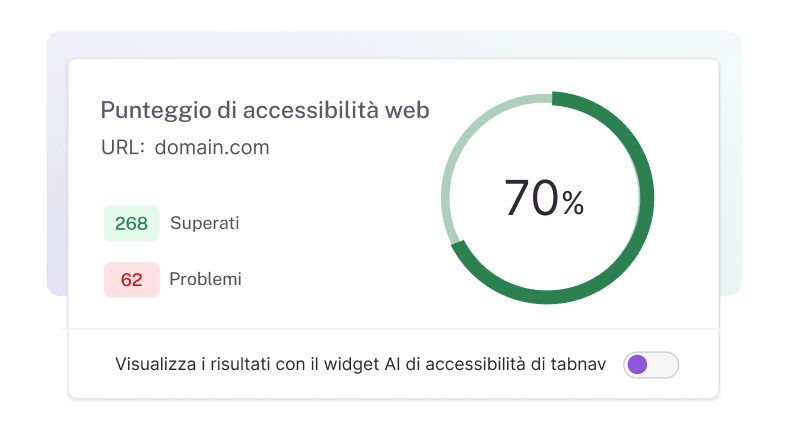 Scheda di valutazione dell’accessibilità che mostra un dominio con punteggio del 70%. 268 elementi superati e 62 problemi rilevati. Un interruttore in basso consente di visualizzare i risultati con il widget AI di tabnav.